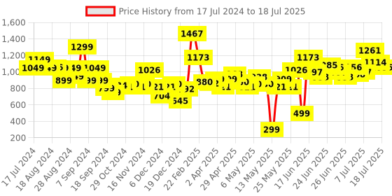 myntra.com Stylecast X Hersheinbox Floral Print Cut-Out Net Sheath Dress stylecast x hersheinbox Price History Graph from 17 Jul 2024 to 18 Jul 2025
