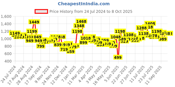 myntra.com Stylecast X Hersheinbox Floral Print Cut-Out Net Sheath Dress stylecast x hersheinbox Price History Graph from 24 Jul 2024 to 8 Oct 2025