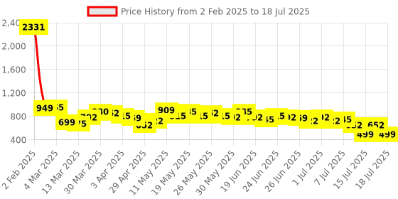 myntra.com Stylecast X Hersheinbox Floral Print Cut-Out Ruched Net Sheath Midi Dress stylecast x hersheinbox Price History Graph from 2 Feb 2025 to 17 Jul 2025