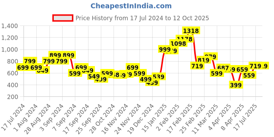 myntra.com Stylecast X Hersheinbox Floral Print Cut-Out Sheath Midi Dress stylecast x hersheinbox Price History Graph from 17 Jul 2024 to 11 Oct 2025