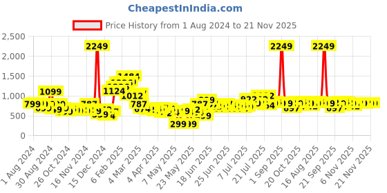 myntra.com Stylecast X Hersheinbox Floral Print Cut-Out Waist A-Line Mini Dress stylecast x hersheinbox Price History Graph from 1 Aug 2024 to 20 Nov 2025