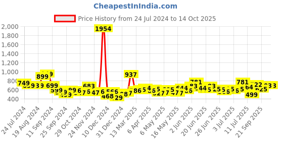 myntra.com Stylecast X Hersheinbox Floral Print Extended Sleeves Smocked Fitted Cotton Top stylecast x hersheinbox Price History Graph from 24 Jul 2024 to 14 Oct 2025