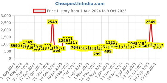myntra.com Stylecast X Hersheinbox Floral Print Fit & Flare Midi Dress stylecast x hersheinbox Price History Graph from 1 Aug 2024 to 8 Oct 2025