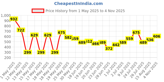 myntra.com Stylecast X Hersheinbox Floral Print Flared Sleeve Satin Sheath Mini Dress stylecast x hersheinbox Price History Graph from 1 May 2025 to 4 Nov 2025
