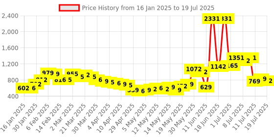 myntra.com Stylecast X Hersheinbox Floral Print Flutter Sleeve A-Line Dress stylecast x hersheinbox Price History Graph from 16 Jan 2025 to 17 Jul 2025