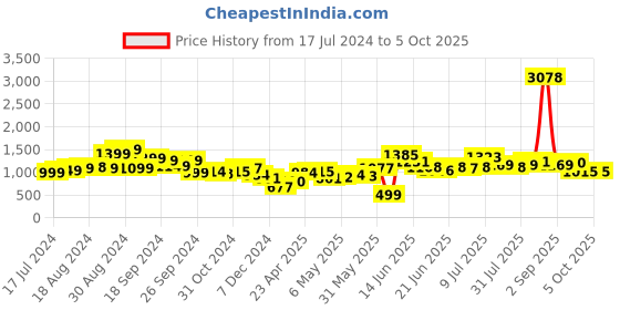 myntra.com Stylecast X Hersheinbox Floral Print Georgette Fit & Flare Maxi Dress stylecast x hersheinbox Price History Graph from 17 Jul 2024 to 4 Oct 2025