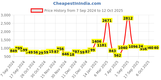 myntra.com Stylecast X Hersheinbox Floral Print Georgette Maxi Dress stylecast x hersheinbox Price History Graph from 7 Sep 2024 to 12 Oct 2025