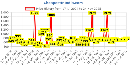 myntra.com Stylecast X Hersheinbox Floral Print Halter Neck Bodycon Mini Dress stylecast x hersheinbox Price History Graph from 17 Jul 2024 to 24 Nov 2025