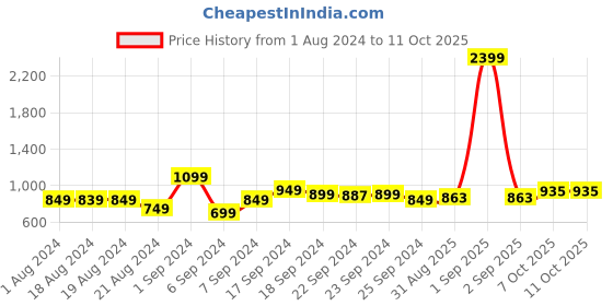 myntra.com Stylecast X Hersheinbox Floral Print Halter Neck Ruffled Bodycon Mini Dress stylecast x hersheinbox Price History Graph from 1 Aug 2024 to 4 Oct 2025
