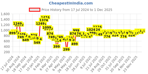 myntra.com Stylecast X Hersheinbox Floral Print Halter Neck Ruffled Sheath Mini Dress stylecast x hersheinbox Price History Graph from 17 Jul 2024 to 1 Dec 2025