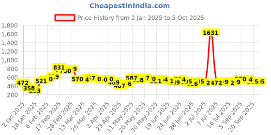 myntra.com Stylecast X Hersheinbox Floral Print Kimono Sleeve Kaftan Top stylecast x hersheinbox Price History Graph from 2 Jan 2025 to 4 Oct 2025