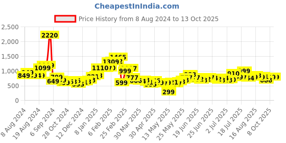 myntra.com Stylecast X Hersheinbox Floral Print Layered A-Line Mini Dress stylecast x hersheinbox Price History Graph from 8 Aug 2024 to 13 Oct 2025