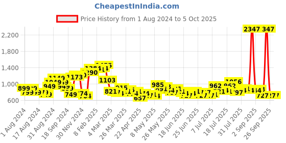 myntra.com Stylecast X Hersheinbox Floral Print Maxi Dress stylecast x hersheinbox Price History Graph from 1 Aug 2024 to 4 Oct 2025