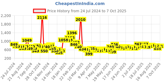 myntra.com Stylecast X Hersheinbox Floral Print Mesh Sheath Mini Dress stylecast x hersheinbox Price History Graph from 24 Jul 2024 to 7 Oct 2025