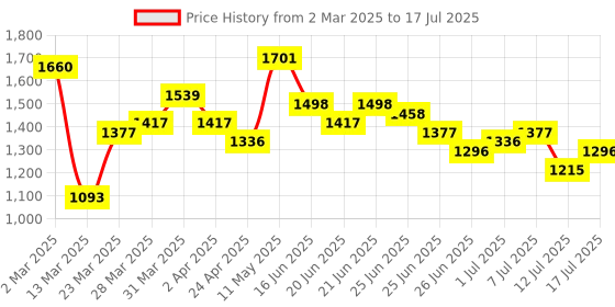myntra.com Stylecast X Hersheinbox Floral Print Midi Dress stylecast x hersheinbox Price History Graph from 2 Mar 2025 to 17 Jul 2025