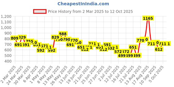 myntra.com Stylecast X Hersheinbox Floral Print One Shoulder A-Line Dress stylecast x hersheinbox Price History Graph from 2 Mar 2025 to 12 Oct 2025