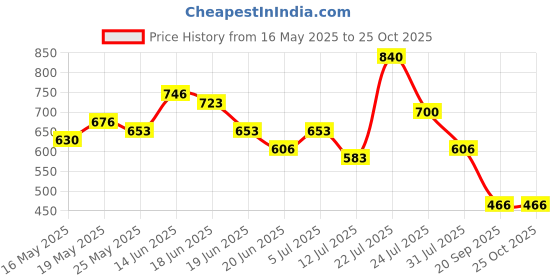 myntra.com Stylecast X Hersheinbox Floral Print One Shoulder Cut-Out High-Slit Seersucker Maxi Dress stylecast x hersheinbox Price History Graph from 16 May 2025 to 25 Oct 2025