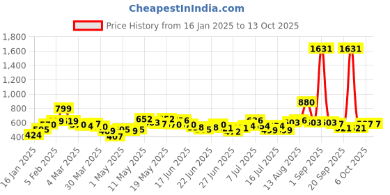 myntra.com Stylecast X Hersheinbox Floral Print Puff Sleeve Blouson Crop Top stylecast x hersheinbox Price History Graph from 16 Jan 2025 to 13 Oct 2025