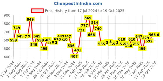 myntra.com Stylecast X Hersheinbox Floral Print Puff Sleeve Shirt Style Crop Top stylecast x hersheinbox Price History Graph from 17 Jul 2024 to 19 Oct 2025