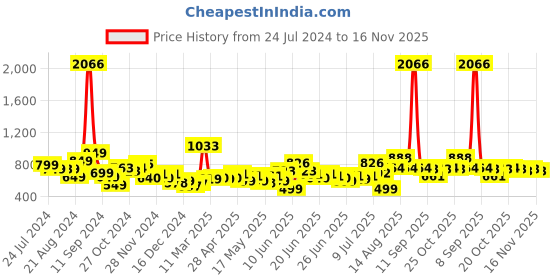 myntra.com Stylecast X Hersheinbox Floral Print Puff Sleeve Shirt Style Top stylecast x hersheinbox Price History Graph from 24 Jul 2024 to 16 Nov 2025