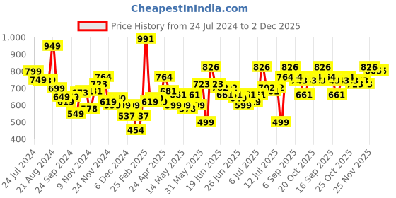 myntra.com Stylecast X Hersheinbox Floral Print Puff Sleeve Shirt Style Top stylecast x hersheinbox Price History Graph from 24 Jul 2024 to 1 Dec 2025