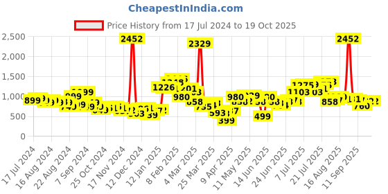 myntra.com Stylecast X Hersheinbox Floral Print Ruched Mini Dress stylecast x hersheinbox Price History Graph from 17 Jul 2024 to 18 Oct 2025
