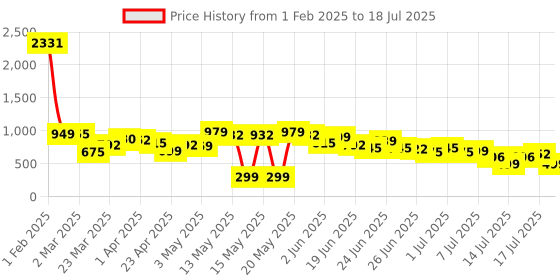 myntra.com Stylecast X Hersheinbox Floral Print Ruched Net Bodycon Midi Dress stylecast x hersheinbox Price History Graph from 1 Feb 2025 to 18 Jul 2025