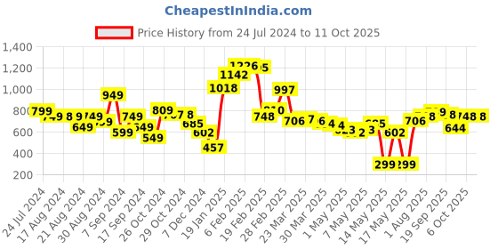 myntra.com Stylecast X Hersheinbox Floral Print Ruched Sheath Mini Dress stylecast x hersheinbox Price History Graph from 24 Jul 2024 to 10 Oct 2025