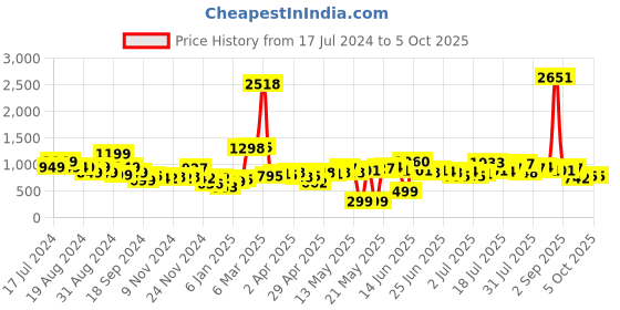 myntra.com Stylecast X Hersheinbox Floral Print Ruffled A-Line Dress stylecast x hersheinbox Price History Graph from 17 Jul 2024 to 4 Oct 2025