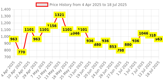 myntra.com Stylecast X Hersheinbox Floral Print Ruffled A-Line Midi Dress stylecast x hersheinbox Price History Graph from 4 Apr 2025 to 18 Jul 2025