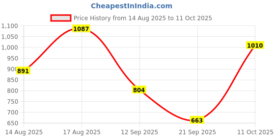 myntra.com Stylecast X Hersheinbox Floral Print Ruffled Georgette A-Line Maxi Dress stylecast x hersheinbox Price History Graph from 14 Aug 2025 to 11 Oct 2025