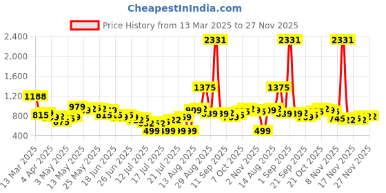 myntra.com Stylecast X Hersheinbox Floral Print Ruffled Sheath Mini Dress stylecast x hersheinbox Price History Graph from 13 Mar 2025 to 27 Nov 2025