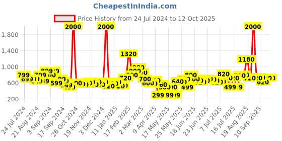 myntra.com Stylecast X Hersheinbox Floral Print Ruffled Wrap Dress stylecast x hersheinbox Price History Graph from 24 Jul 2024 to 11 Oct 2025