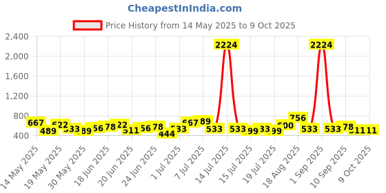 myntra.com Stylecast X Hersheinbox Floral Print Ruffles Blouson Top stylecast x hersheinbox Price History Graph from 14 May 2025 to 8 Oct 2025