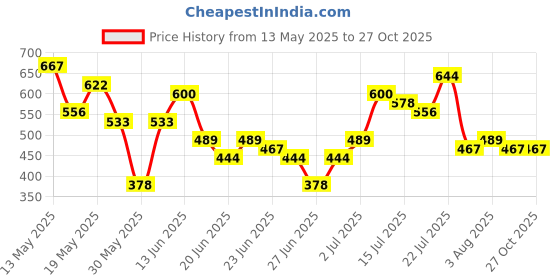 myntra.com Stylecast X Hersheinbox Floral Print Ruffles Blouson Top stylecast x hersheinbox Price History Graph from 13 May 2025 to 26 Oct 2025