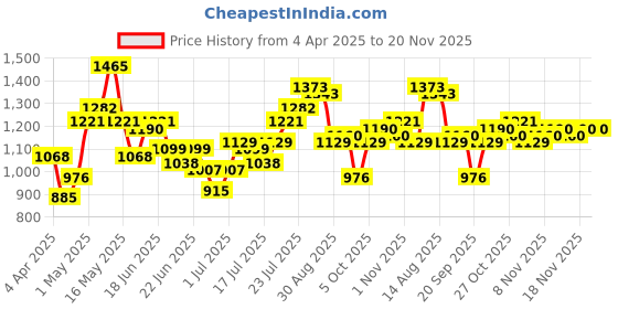 myntra.com Stylecast X Hersheinbox Floral Print Satin Empire Maxi Dress stylecast x hersheinbox Price History Graph from 4 Apr 2025 to 19 Nov 2025