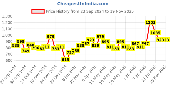 myntra.com Stylecast X Hersheinbox Floral Print Satin Finish Crop Top stylecast x hersheinbox Price History Graph from 23 Sep 2024 to 18 Nov 2025