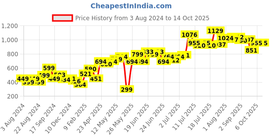 myntra.com Stylecast X Hersheinbox Floral Print Sheath Dress stylecast x hersheinbox Price History Graph from 3 Aug 2024 to 13 Oct 2025