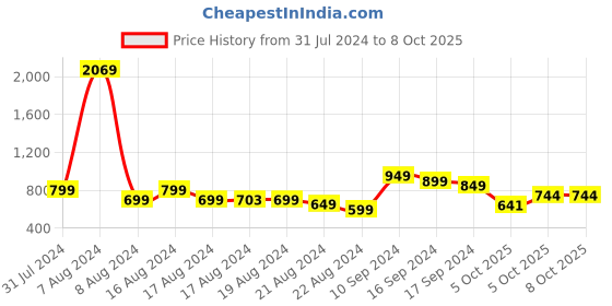 myntra.com Stylecast X Hersheinbox Floral Print Sheath Maxi Dress stylecast x hersheinbox Price History Graph from 31 Jul 2024 to 7 Oct 2025