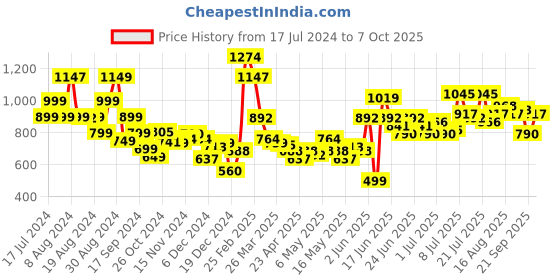 myntra.com Stylecast X Hersheinbox Floral Print Sheath Midi Dress stylecast x hersheinbox Price History Graph from 17 Jul 2024 to 7 Oct 2025