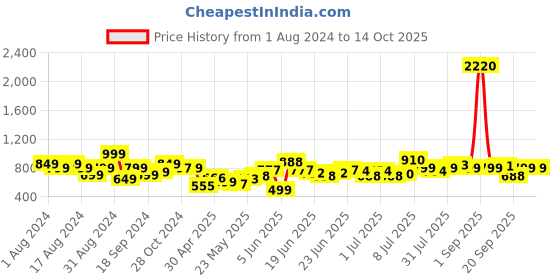 myntra.com Stylecast X Hersheinbox Floral Print Sheath Mini Dress stylecast x hersheinbox Price History Graph from 1 Aug 2024 to 13 Oct 2025