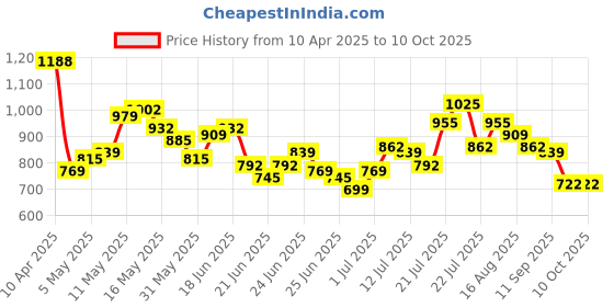 myntra.com Stylecast X Hersheinbox Floral Print Smocked Empire Dress stylecast x hersheinbox Price History Graph from 10 Apr 2025 to 4 Oct 2025