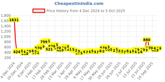 myntra.com Stylecast X Hersheinbox Floral Print Strap Shoulder Top stylecast x hersheinbox Price History Graph from 4 Dec 2024 to 5 Oct 2025