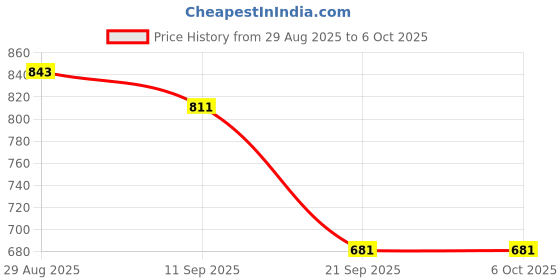 myntra.com Stylecast X Hersheinbox Floral Print Strapless Back Slit Ruched Crepe Maxi Bandeau Dress stylecast x hersheinbox Price History Graph from 29 Aug 2025 to 4 Oct 2025