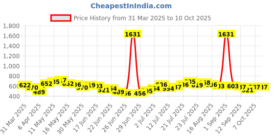 myntra.com Stylecast X Hersheinbox Floral Print Tie-Up Neck Bishop Sleeves Top stylecast x hersheinbox Price History Graph from 31 Mar 2025 to 9 Oct 2025
