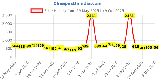 myntra.com Stylecast X Hersheinbox Floral Print Tie-Up Neck Puff Sleeve Top stylecast x hersheinbox Price History Graph from 19 May 2025 to 8 Oct 2025