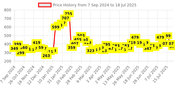 myntra.com Stylecast X Hersheinbox Floral Print Top stylecast x hersheinbox Price History Graph from 7 Sep 2024 to 18 Jul 2025