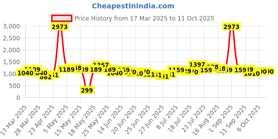 myntra.com Stylecast X Hersheinbox Floral Print Wrap Dress stylecast x hersheinbox Price History Graph from 17 Mar 2025 to 11 Oct 2025