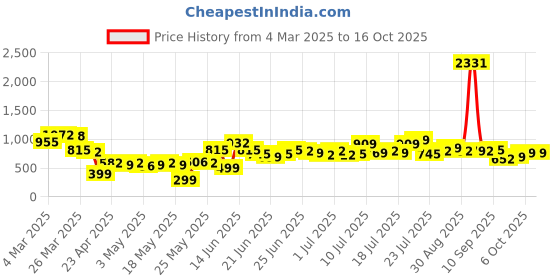 myntra.com Stylecast X Hersheinbox Floral Print Wrap-Style Mini Dress stylecast x hersheinbox Price History Graph from 4 Mar 2025 to 16 Oct 2025