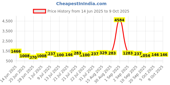 myntra.com Stylecast X Hersheinbox Floral Printed A-Line Maxi Dress stylecast x hersheinbox Price History Graph from 14 Jun 2025 to 8 Oct 2025